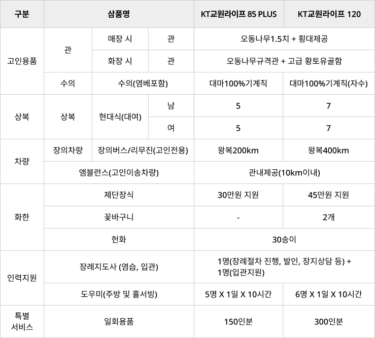 상조 서비스에 대해 충분히 이해