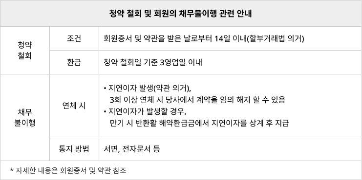 청약 철회 및 회원의 채무불이행 관련 안내